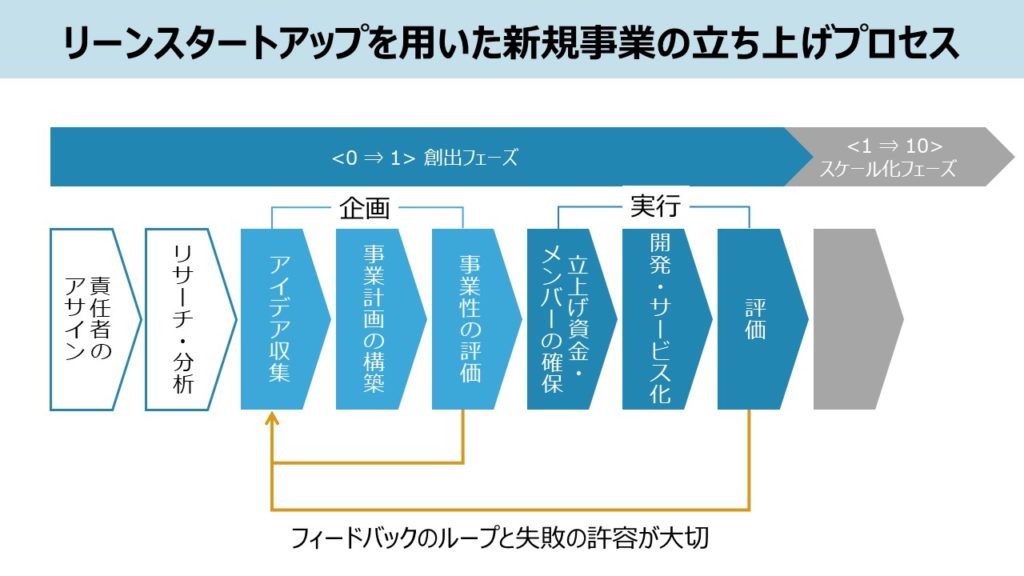 ソリューションにはいくつのフェーズがありますか?