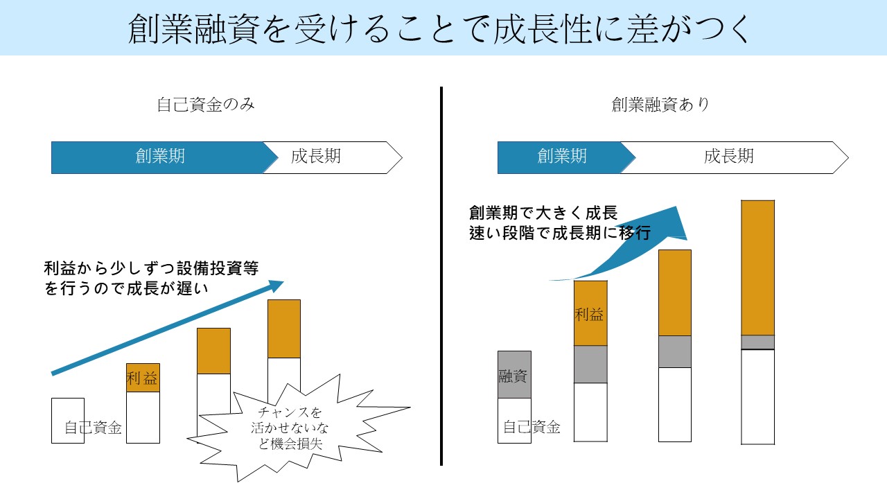経営者が知っておくべき新規事業立ち上げ時の資金調達~創業時にこそ融資を検討すべき~ | ProSharing Consulting(プロ ...