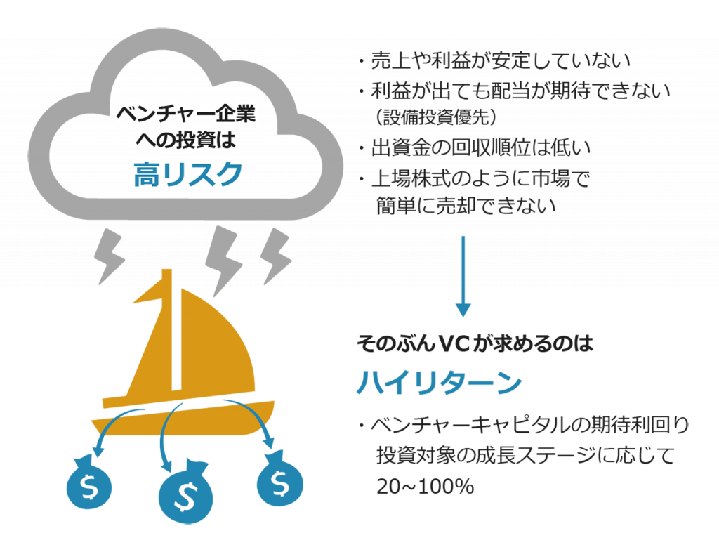 ベンチャー企業の資金調達とベンチャーキャピタル（VC）との付き合い方 | ProSharing Consulting(プロシェアリングコンサルティング)