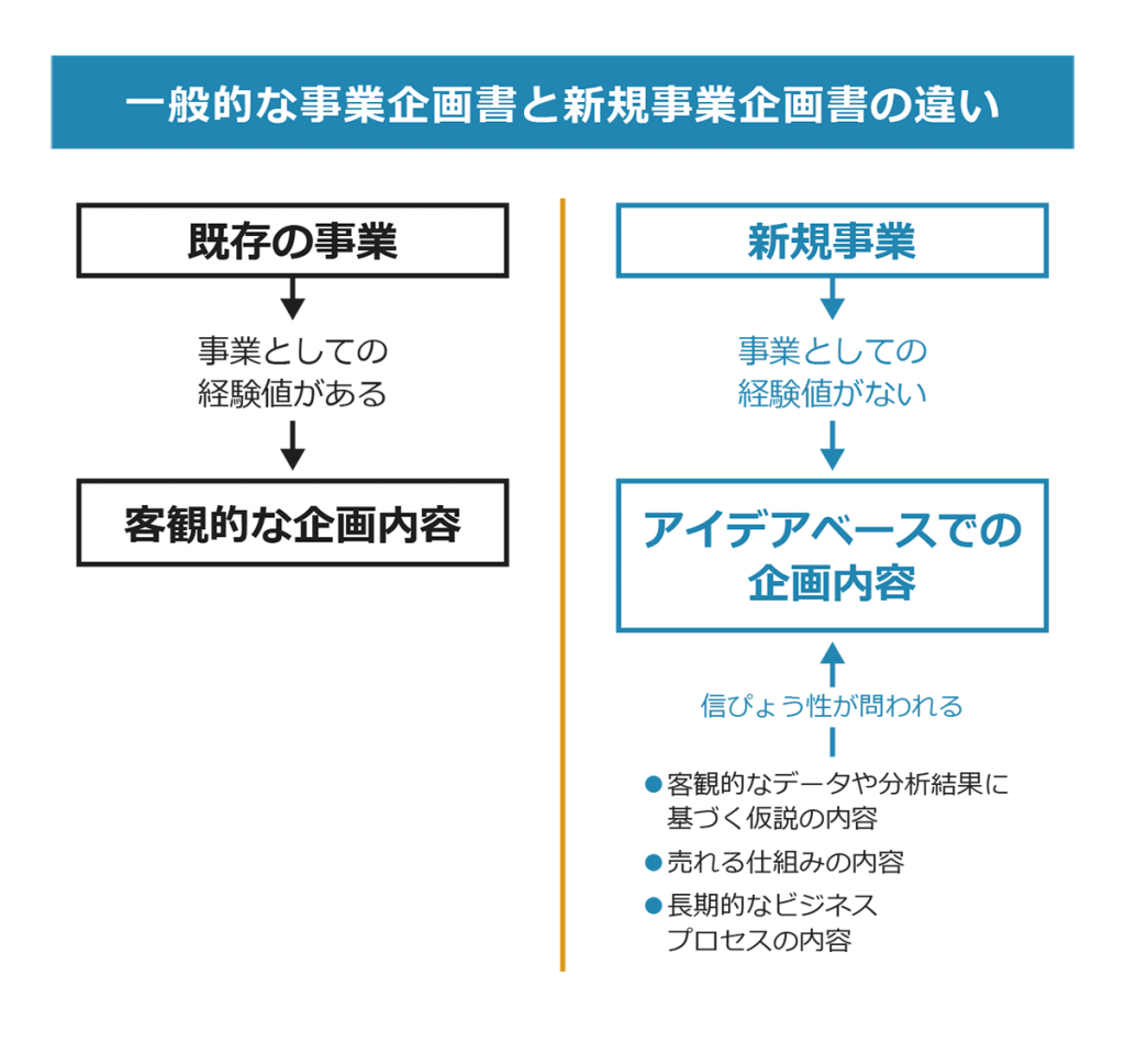 使用目的別に見る、新規事業企画書の作り方のポイント解説 | ProSharing Consulting(プロシェアリングコンサルティング)