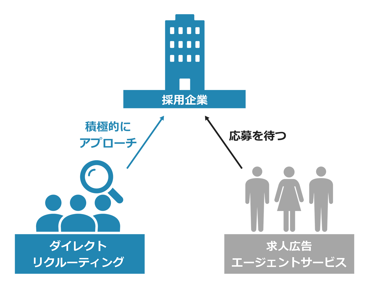 ダイレクトリクルーティング~人材獲得戦争における攻めの採用~