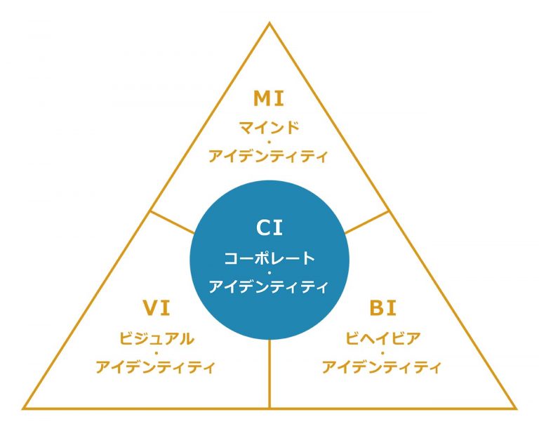 企業経営を変えるCI（コーポレートアイデンティティ）戦略とは ProSharing Consulting(プロ