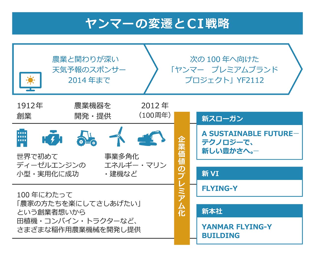 再値下げ】コーポレート・アイデンティティ戦略デザインが企業経営を