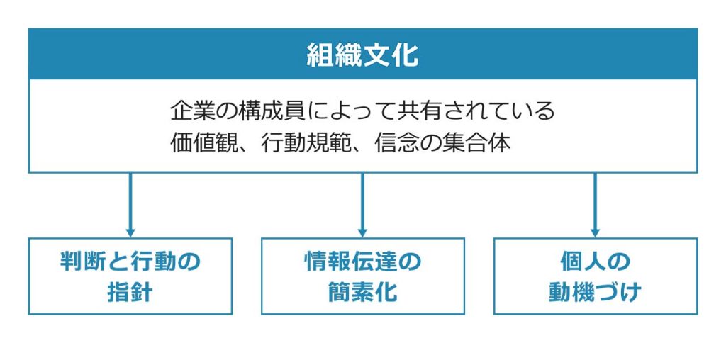 組織の文化醸成によって作りだされる会社組織のガバナンスとは ProSharing Consulting(プロ