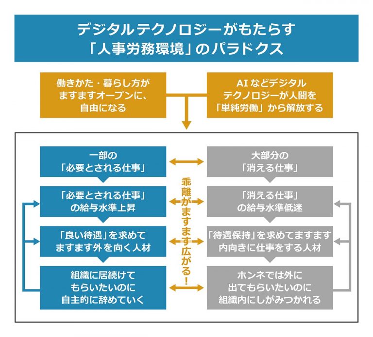 人間とテクノロジーが共存する企業の人材定着化戦略とは ProSharing Consulting(プロ