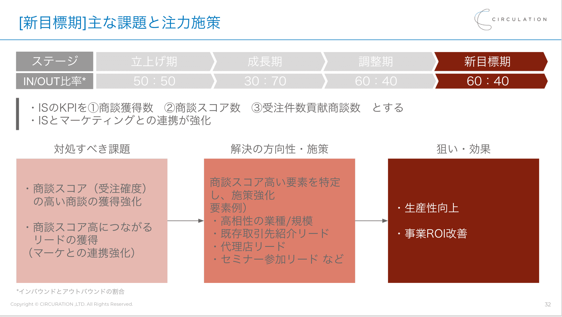 イベントレポート 成功するインサイドセールス ーisのプロが語る 事業成長に繋がるインサイドセールス部隊の創り方とは ー Prosharing Consulting プロシェアリングコンサルティング