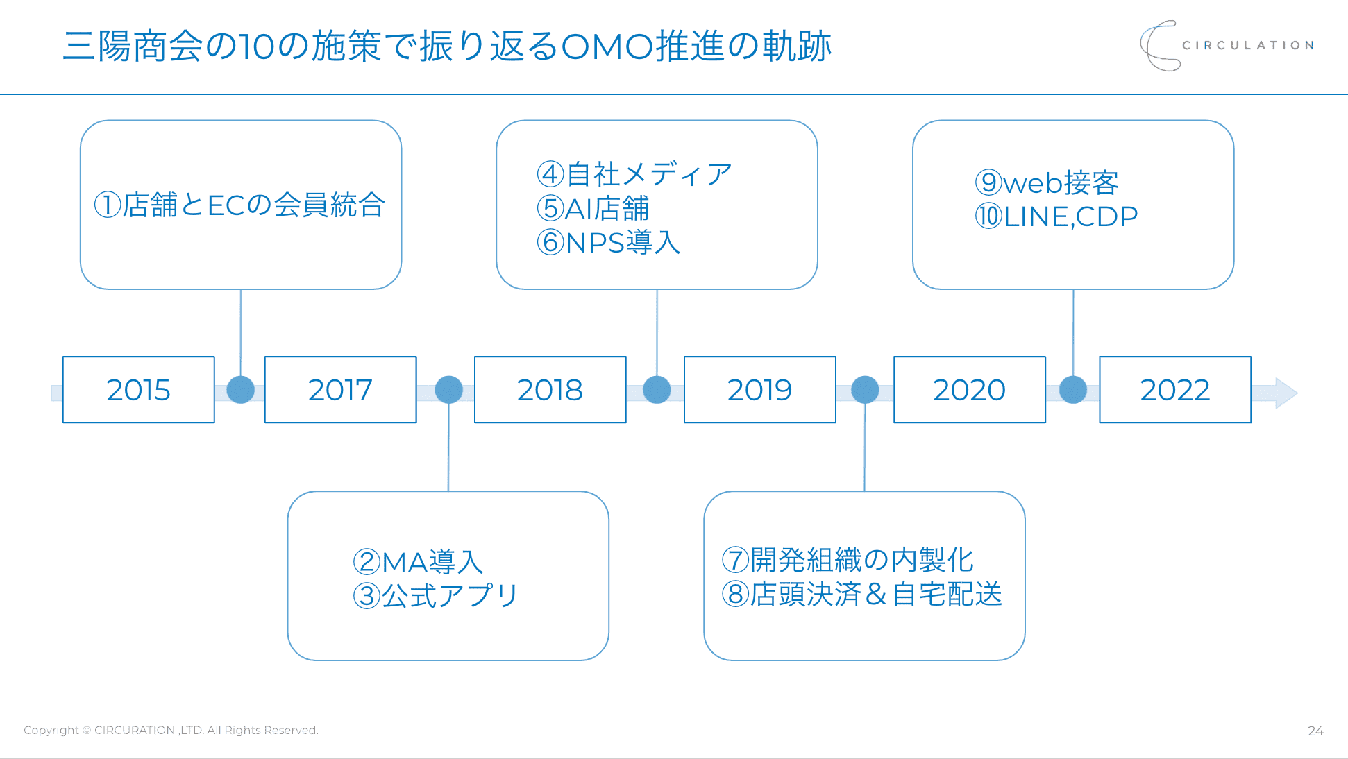 イベントレポート 三陽商会ec事業責任者が語るomo事例 10の施策を大公開 老舗企業のdx推進施策ベスト3とは Prosharing Consulting プロシェアリングコンサルティング