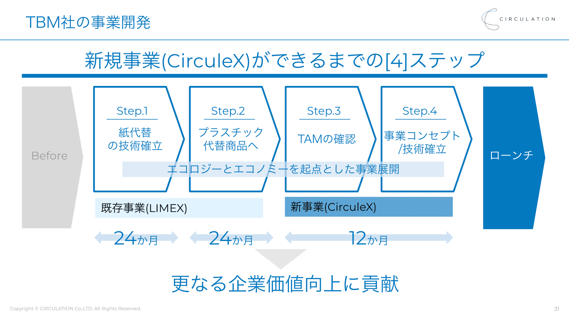 イベントレポート ユニコーン企業の急成長を支える事業開発 いま新規事業責任者が考えるべき Sdgs起点でtamの大きなビジネスを創る5つのポイントとは Prosharing Consulting プロシェアリングコンサルティング
