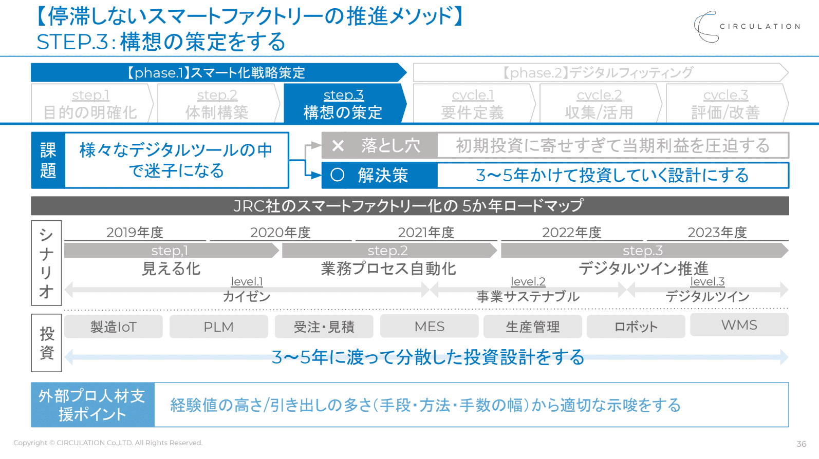 イベントレポート 実践するスマートファクトリー 製造dx責任者が事例で語る Ar Ai Iotで実現するデジタル化メソッド Prosharing Consulting プロシェアリングコンサルティング