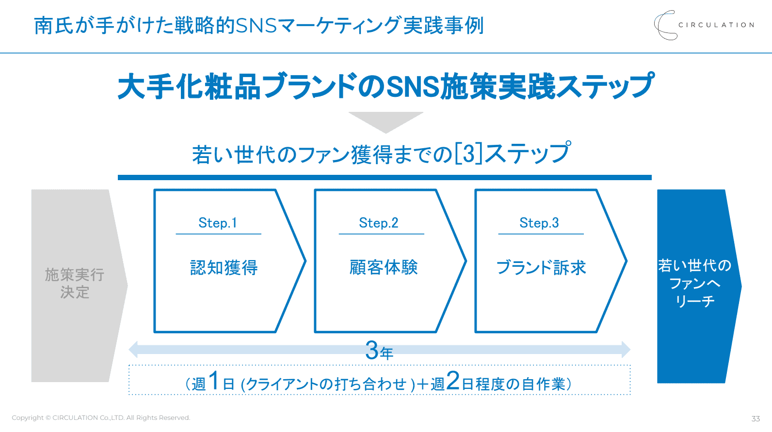 6ヶ月目：ブランド構築とSNS連携による流入増加戦略