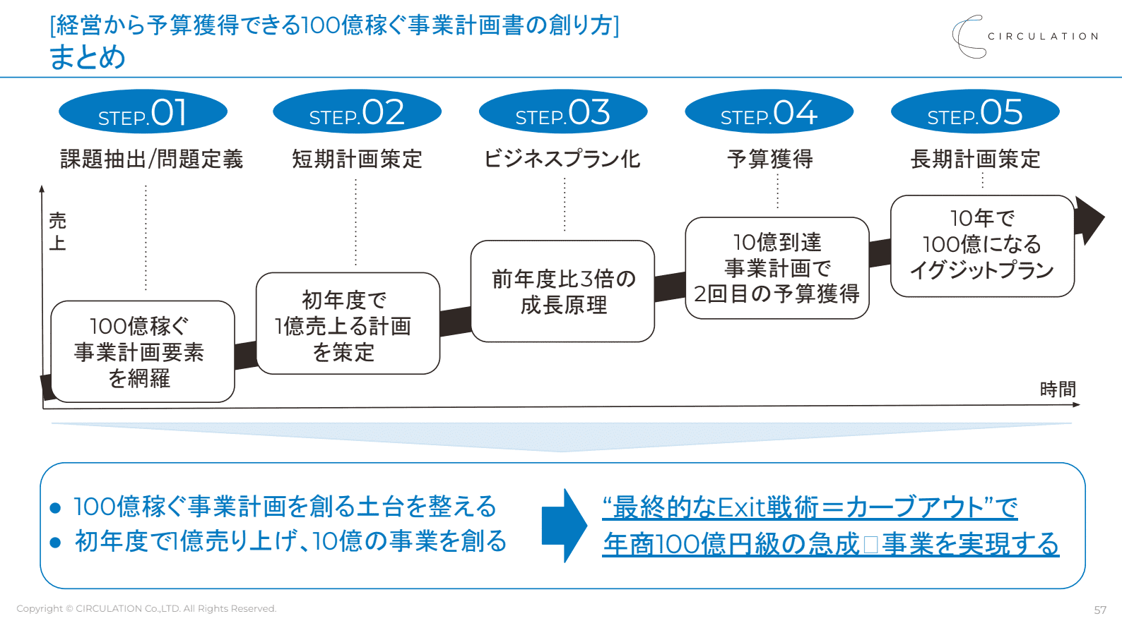 【イベントレポート】100億稼ぐ新規事業計画書の創り方 ―130以上の新規事業を手掛けたプロが事例で語る、R&Dと新規事業開発のゼロサムゲーム ...