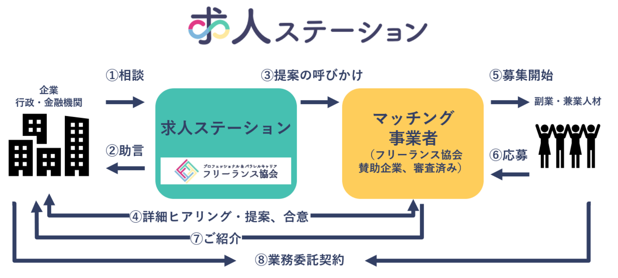 フリーランス協会運営の 認定マッチング事業者 にサーキュレーションが採択 相談内容を元に15 000人の中から最適なプロ人材 プロジェクト体制をご提案 News 株式会社サーキュレーション