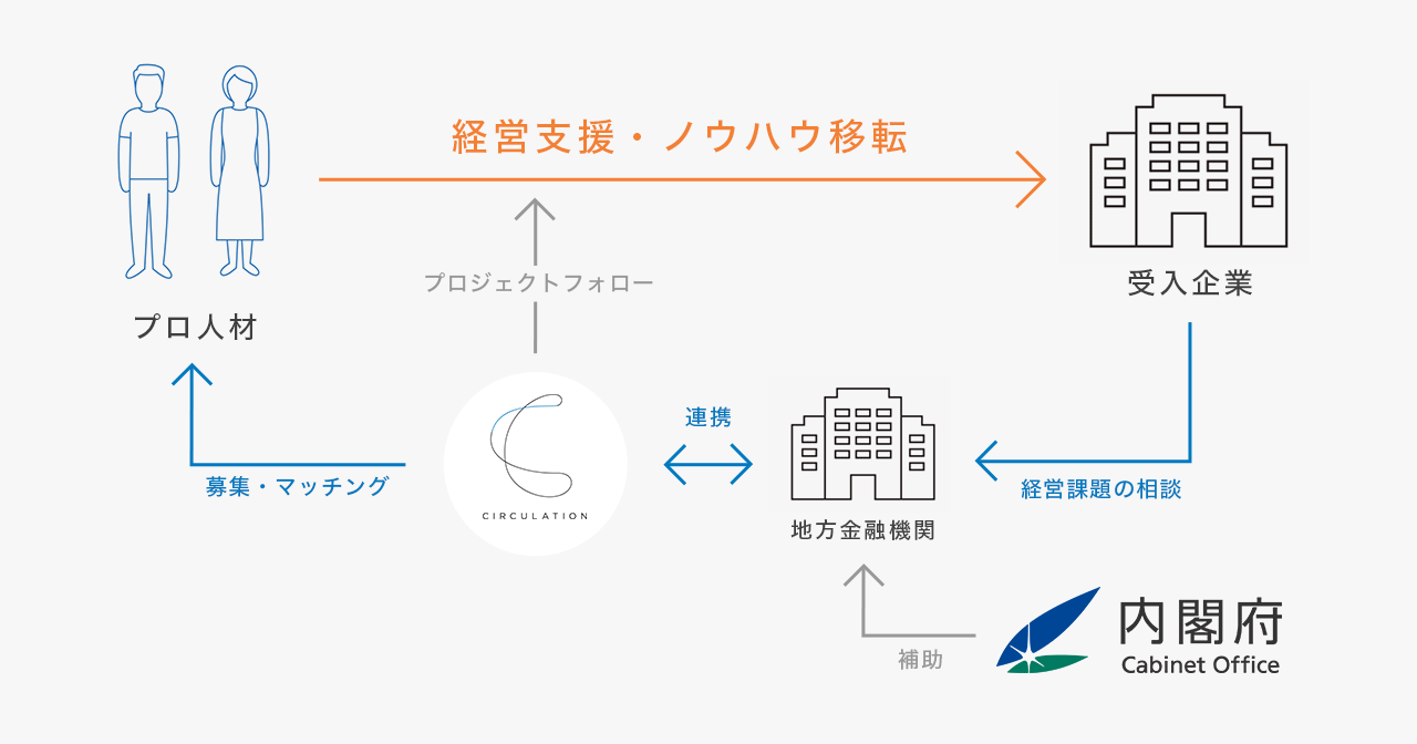 内閣府の 令和元年度先導的人材マッチング事業 補助期間 2020年度中 において サーキュレーションが179件のプロ人材とのプロジェクト創出を支援 複業 プロ人材 活用を開始した企業数が人材紹介で雇用を進めた企業数を上回る結果に News 株式会社サーキュ