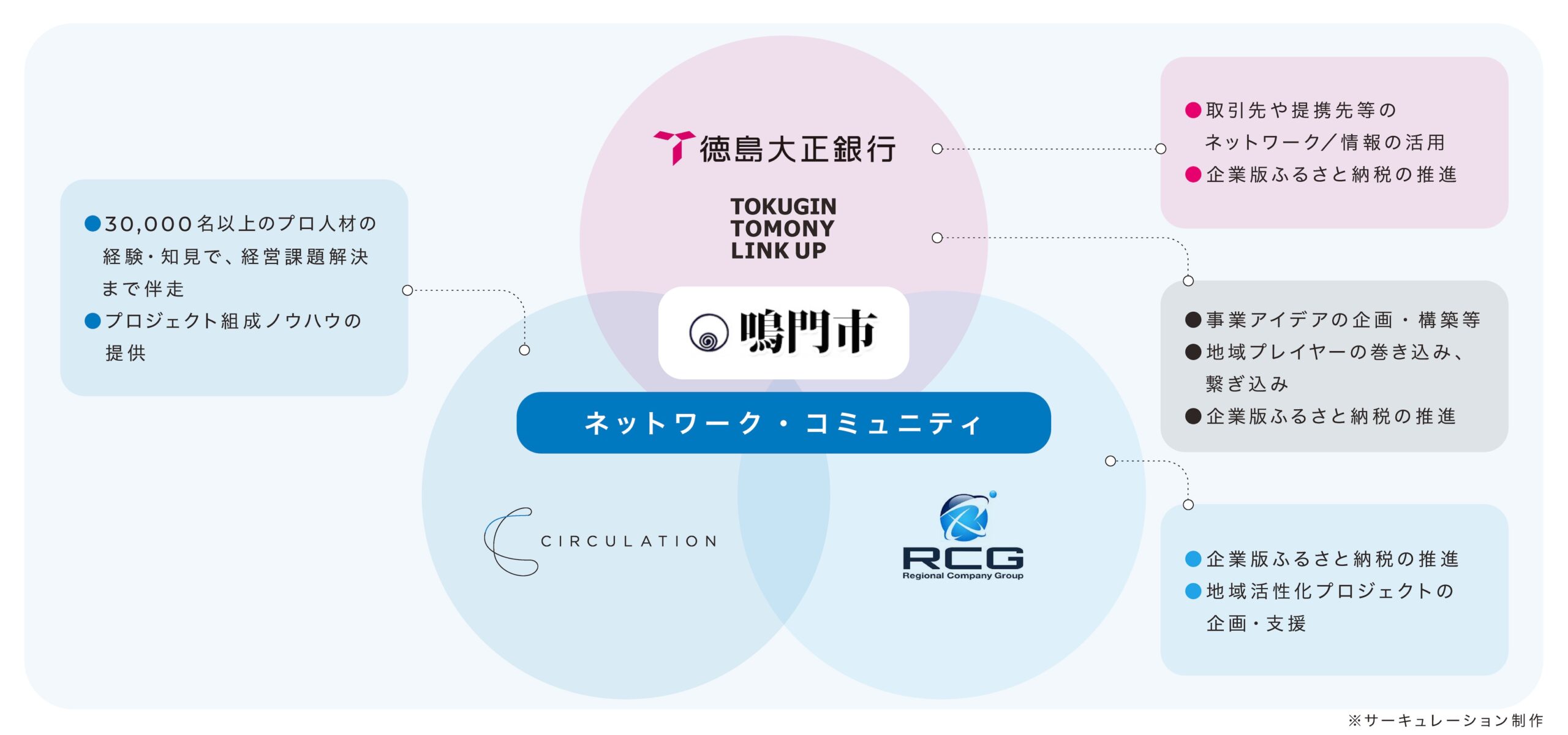 サーキュレーションが鳴門市と「持続可能な地域社会の形成とWell-being指標向上を図ることの共創」に関する連携協定を締結 | NEWS | 株式会社 サーキュレーション